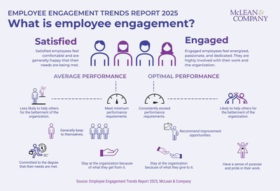 McLean & Companyโs Employee Engagement Trends Report 2025 explores key factors that influence engagement and how organizations can foster a workplace where employees are energized, motivated, and dedicated to their roles. (CNW Group/McLean & Company) McLean & Companyโs Employee Engagement Trends Report 2025 explores key factors that influence engagement and how organizations can foster a workplace where employees are energized, motivated, and dedicated to their roles. (CNW Group/McLean & Company)